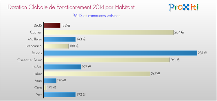 Montant des dotations globales de fonctionnement DGF par Habitant pour BéLIS et les communes proches en 2014. Comparaison des des dotations globales de fonctionnement DGF par habitant pour BéLIS et les communes voisines en 2014.