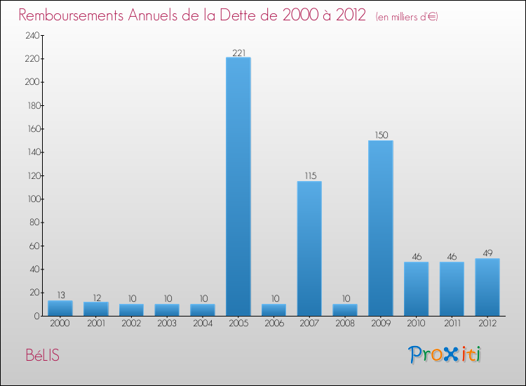 Evolution de l'annuité de la dette pour la commune de BéLIS de 2000 à 2012 Annuités de la dette pour BéLIS de 2000 à 2012