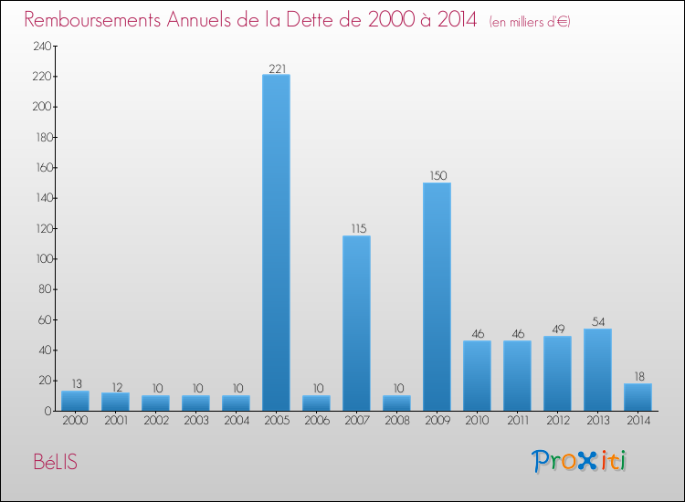 Evolution de l'annuité de la dette pour la commune de BéLIS de 2000 à 2014 Annuités de la dette pour BéLIS de 2000 à 2014