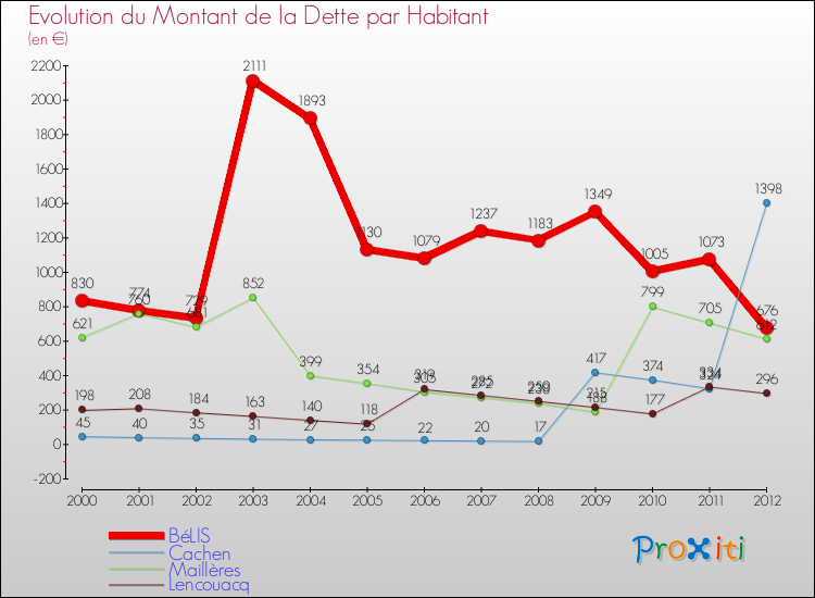 Evolution de la dette par habitant pour la commune de BéLIS et les communes proches de 2000 à 2012 Comparaison de la dette par habitant pour BéLIS et les communes voisines de 2000 à 2012