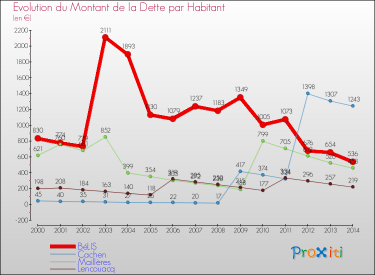 Evolution de la dette par habitant pour la commune de BéLIS et les communes proches de 2000 à 2014 Comparaison de la dette par habitant pour BéLIS et les communes voisines de 2000 à 2014