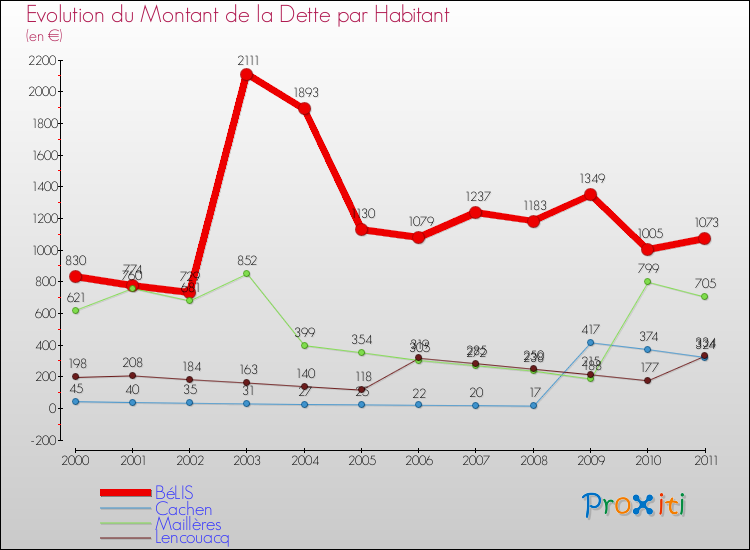 Evolution de la dette par habitant pour la commune de BéLIS et les communes proches Comparaison de la dette par habitant pour BéLIS et les communes voisines