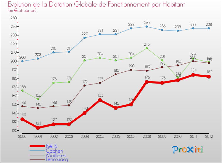Evolution et montant de la dotation globale de fonctionnement par Habitant pour BéLIS et les communes proches Comparaison des dotations globales de fonctionnement par habitant pour BéLIS et les communes voisines