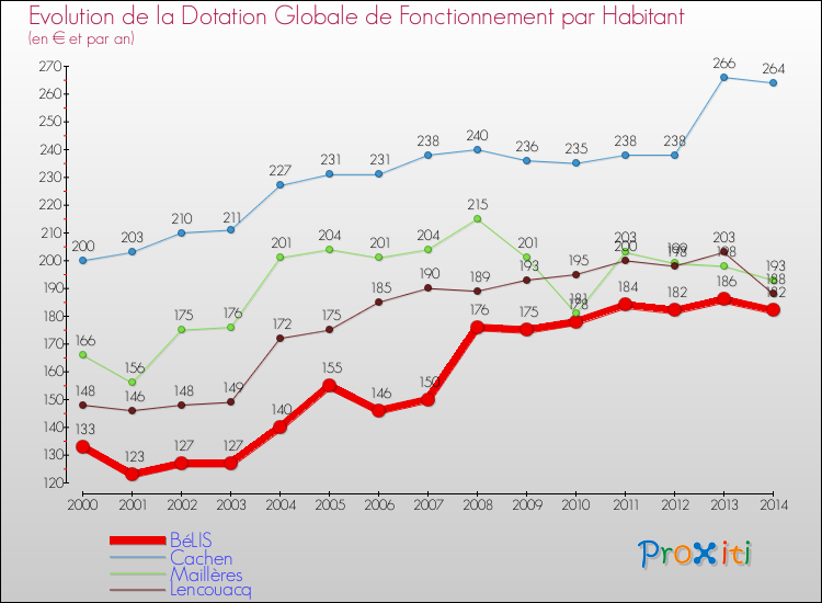 Evolution et montant de la dotation globale de fonctionnement par Habitant pour BéLIS et les communes proches de 2000 à 2014. Comparaison des dotations globales de fonctionnement par habitant pour BéLIS et les communes voisines de 2000 à 2014.