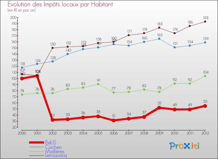 Evolution et montant des impôts locaux par Habitant pour BéLIS et les communes proches Comparaison des impôts locaux par habitant pour BéLIS et les communes voisines
