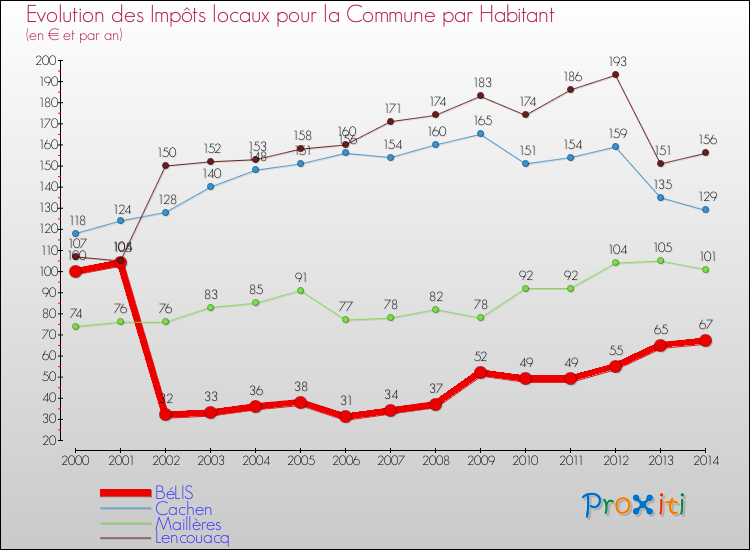 Evolution et montant des impôts locaux par Habitant pour BéLIS et les communes proches de 2000 à 2014 Comparaison des impôts locaux par habitant pour BéLIS et les communes voisines de 2000 à 2014