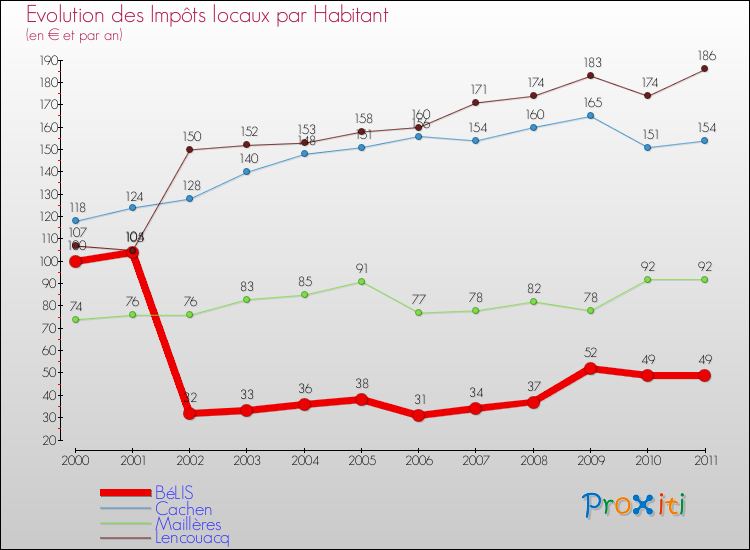 Evolution et montant des impôts locaux par Habitant pour BéLIS et les communes proches Comparaison des impôts locaux par habitant pour BéLIS et les communes voisines