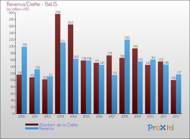 Evolution comparée de la dette et des revenus pour la commune de BéLIS de 2000 à 2012 Comparaison de la dette et des revenus pour BéLIS de 2000 à 2012