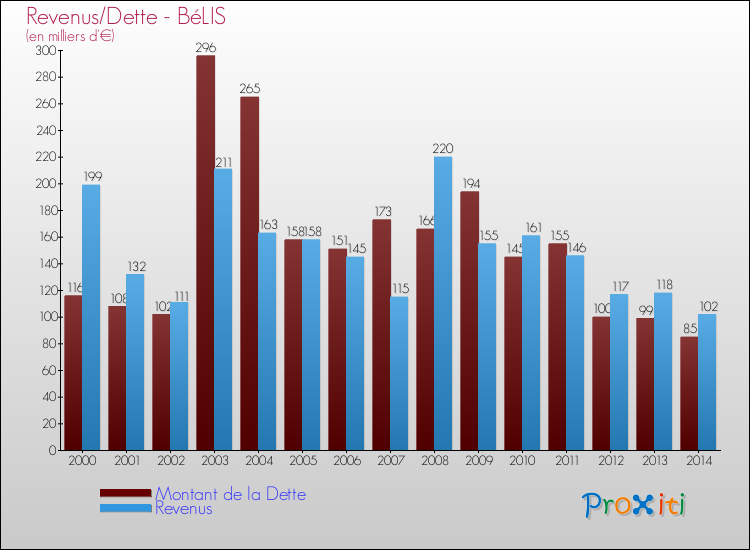 Evolution comparée de la dette et des revenus pour la commune de BéLIS de 2000 à 2014 Comparaison de la dette et des revenus pour BéLIS de 2000 à 2014