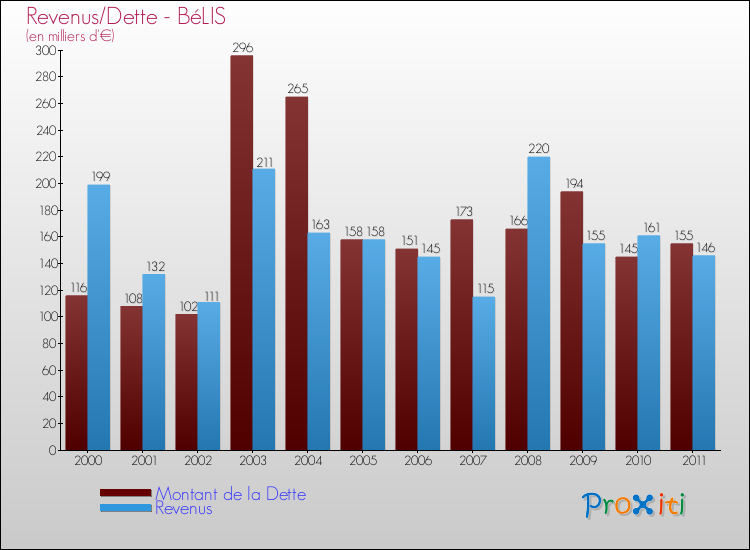 Evolution comparée de la dette et des revenus pour la commune de BéLIS de 2000 à 2011 Comparaison de la dette et des revenus pour BéLIS de 2000 à 2011