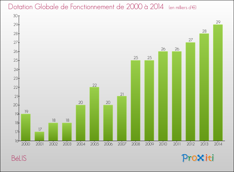 Evolution du montant de la Dotation Globale de Fonctionnement pour la commune de BéLIS de 2000 à 2014 Evolution du montant de la Dotation Globale de Fonctionnement pour BéLIS de 2000 à 2014