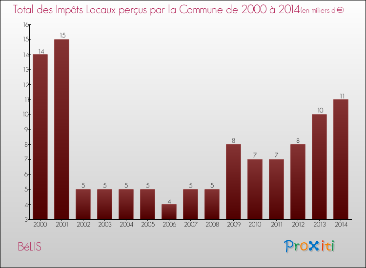 Evolution des Impôts Locaux pour la commune de BéLIS de 2000 à 2014 Evolution des Impôts Locaux pour BéLIS de 2000 à 2014