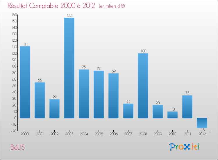 Evolution du résultat comptable pour la commune de BéLIS de 2000 à 2012 Evolution du résultat comptable pour BéLIS de 2000 à 2012