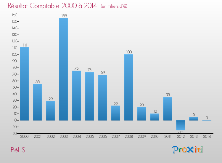 Evolution du résultat comptable pour la commune de BéLIS de 2000 à 2014 Evolution du résultat comptable pour BéLIS de 2000 à 2014