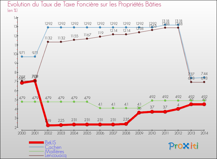 Evolution du taux de la taxe foncière sur le bati pour BéLIS et les communes proches de 2000 à 2014 Comparaison des taux de taxe foncière sur le bati pour BéLIS et les communes voisines de 2000 à 2014