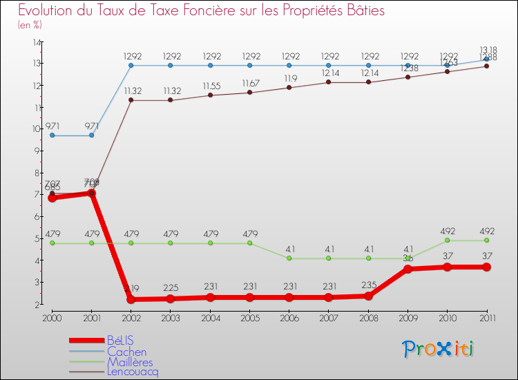 Evolution du taux de la taxe foncière sur le bati pour BéLIS et les communes proches Comparaison des taux de taxe foncière sur le bati pour BéLIS et les communes voisines