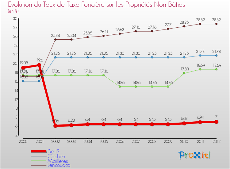 Evolution du taux de la taxe foncière sur les immeubles et terrains non batis pour BéLIS et les communes proches de 2000 à 2012 Comparaison des taux de la taxe foncière sur les immeubles et terrains non batis pour BéLIS et les communes voisines de 2000 à 2012