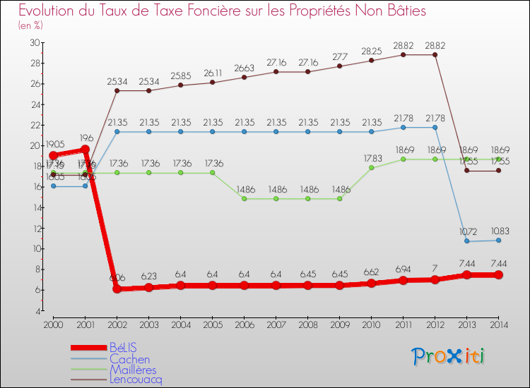 Evolution du taux de la taxe foncière sur les immeubles et terrains non batis pour BéLIS et les communes proches de 2000 à 2014 Comparaison des taux de la taxe foncière sur les immeubles et terrains non batis pour BéLIS et les communes voisines de 2000 à 2014