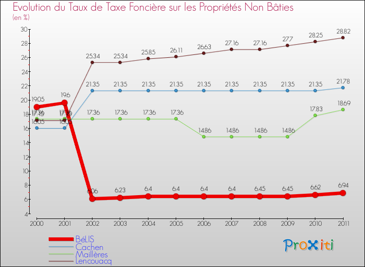 Evolution du taux de la taxe foncière sur les immeubles et terrains non batis pour BéLIS et les communes proches Comparaison des taux de la taxe foncière sur les immeubles et terrains non batis pour BéLIS et les communes voisines