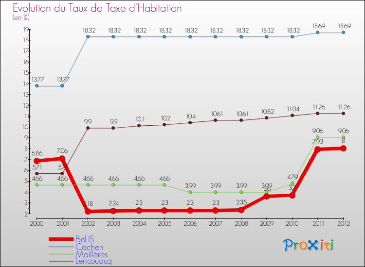 Evolution du taux de la taxe d'habitation pour BéLIS et les communes proches Comparaison des taux de la taxe d'habitation pour BéLIS et les communes voisines