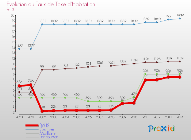 Evolution du taux de la taxe d'habitation pour BéLIS et les communes proches de 2000 à 2014 Comparaison des taux de la taxe d'habitation pour BéLIS et les communes voisines de 2000 à 2014