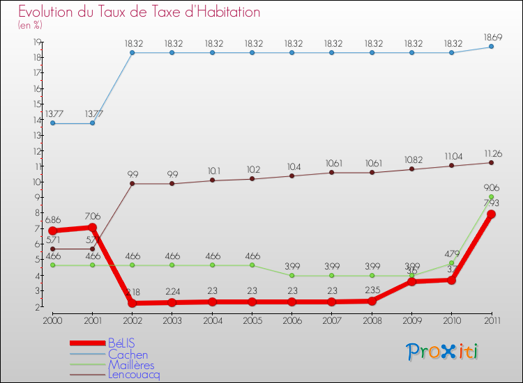 Evolution du taux de la taxe d'habitation pour BéLIS et les communes proches Comparaison des taux de la taxe d'habitation pour BéLIS et les communes voisines