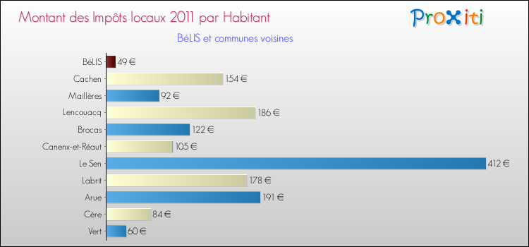Montant des impôts locaux par Habitant pour BéLIS et les communes proches Comparaison des impôts locaux par habitant pour BéLIS et les communes voisines