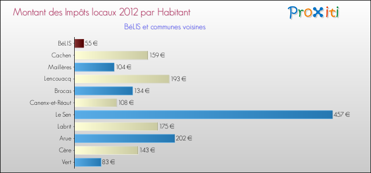 Montant des impôts locaux par Habitant pour BéLIS et les communes proches Comparaison des impôts locaux par habitant pour BéLIS et les communes voisines