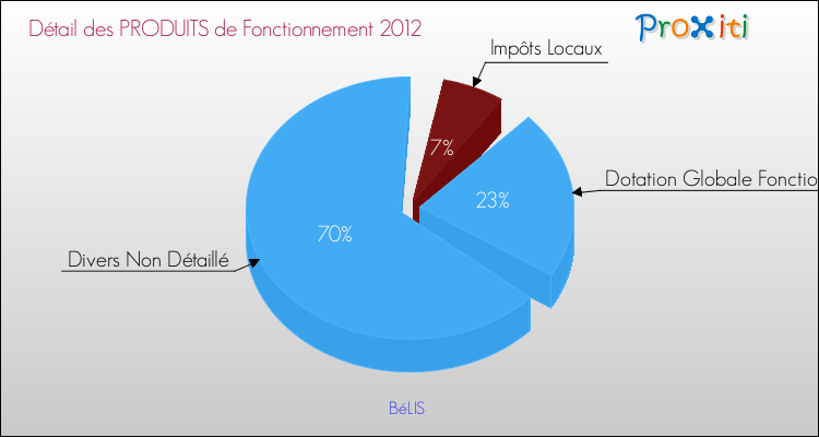 Décomposition du Budget de Fonctionnement 2012 de la commune de BéLIS Budget de Fonctionnement 2012 pour la commune de BéLIS