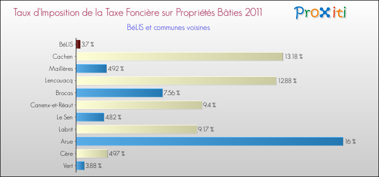 Taux d'imposition de la taxe foncière sur le bati 2011 pour BéLIS et les communes proches Comparaison des taux d'imposition de la taxe foncière sur le bati 2011 pour BéLIS et les communes voisines