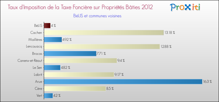 Taux d'imposition de la taxe foncière sur le bati 2012 pour BéLIS et les communes proches Comparaison des taux d'imposition de la taxe foncière sur le bati 2012 pour BéLIS et les communes voisines