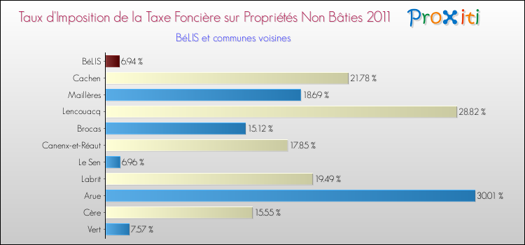 Taux d'imposition de la taxe foncière sur les immeubles et terrains non batis 2011 pour BéLIS et les communes proches Comparaison des taux d'imposition de la taxe foncière sur les immeubles et terrains non batis 2011 pour BéLIS et les communes voisines