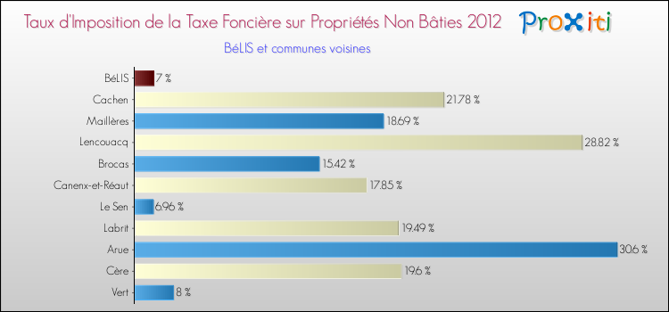 Taux d'imposition de la taxe foncière sur les immeubles et terrains non batis 2012 pour BéLIS et les communes proches Comparaison des taux d'imposition de la taxe foncière sur les immeubles et terrains non batis 2012 pour BéLIS et les communes voisines