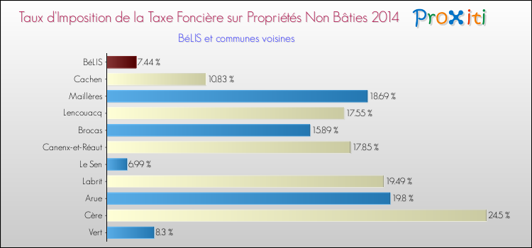 Taux d'imposition de la taxe foncière sur les immeubles et terrains non batis 2014 pour BéLIS et les communes proches Comparaison des taux d'imposition de la taxe foncière sur les immeubles et terrains non batis 2014 pour BéLIS et les communes voisines