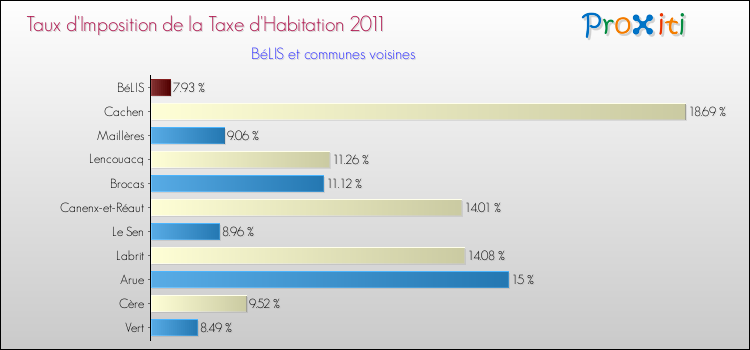 Taux d'imposition de la taxe d'habitation 2011 pour BéLIS et les communes proches Comparaison des taux d'imposition de la taxe d'habitation 2011 pour BéLIS et les communes voisines