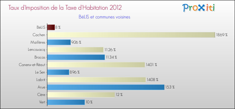 Taux d'imposition de la taxe d'habitation 2012 pour BéLIS et les communes proches Comparaison des taux d'imposition de la taxe d'habitation 2012 pour BéLIS et les communes voisines