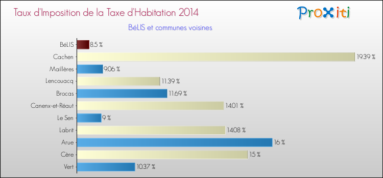 Taux d'imposition de la taxe d'habitation 2014 pour BéLIS et les communes proches Comparaison des taux d'imposition de la taxe d'habitation 2014 pour BéLIS et les communes voisines