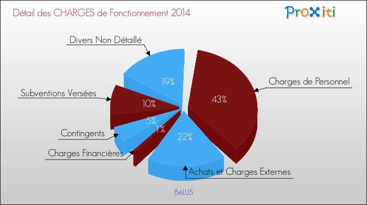 Décomposition des Charges de Fonctionnement 2014 de la commune de BéLUS Charges de Fonctionnement 2014 pour la commune de BéLUS