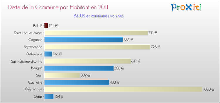 Dette par habitant de la commune en 2011 pour BéLUS et les communes proches Comparaison de la dette par habitant de la commune en 2011 pour BéLUS et les communes voisines