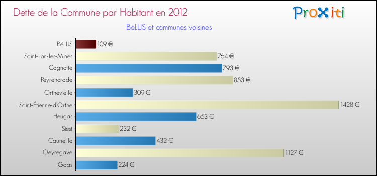 Dette par habitant de la commune en 2012 pour BéLUS et les communes proches Comparaison de la dette par habitant de la commune en 2012 pour BéLUS et les communes voisines