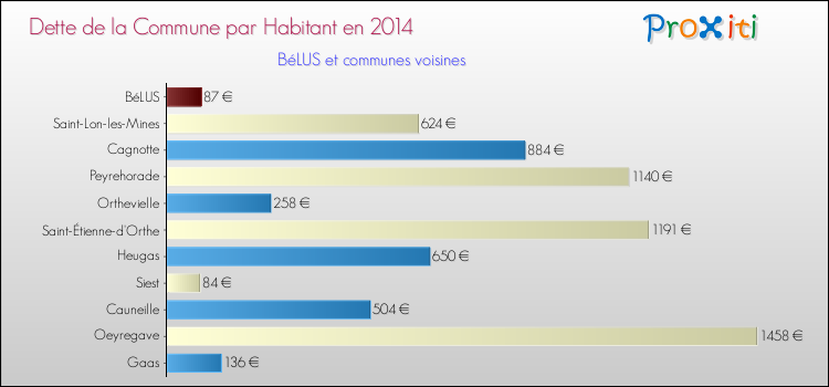 Dette par habitant de la commune en 2014 pour BéLUS et les communes proches Comparaison de la dette par habitant de la commune en 2014 pour BéLUS et les communes voisines