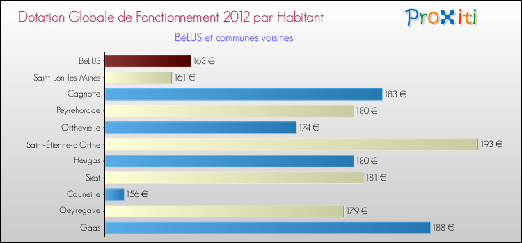Montant des dotations globales de fonctionnement DGF par Habitant pour BéLUS et les communes proches Comparaison des des dotations globales de fonctionnement DGF par habitant pour BéLUS et les communes voisines