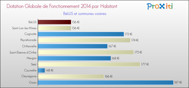 Montant des dotations globales de fonctionnement DGF par Habitant pour BéLUS et les communes proches en 2014. Comparaison des des dotations globales de fonctionnement DGF par habitant pour BéLUS et les communes voisines en 2014.