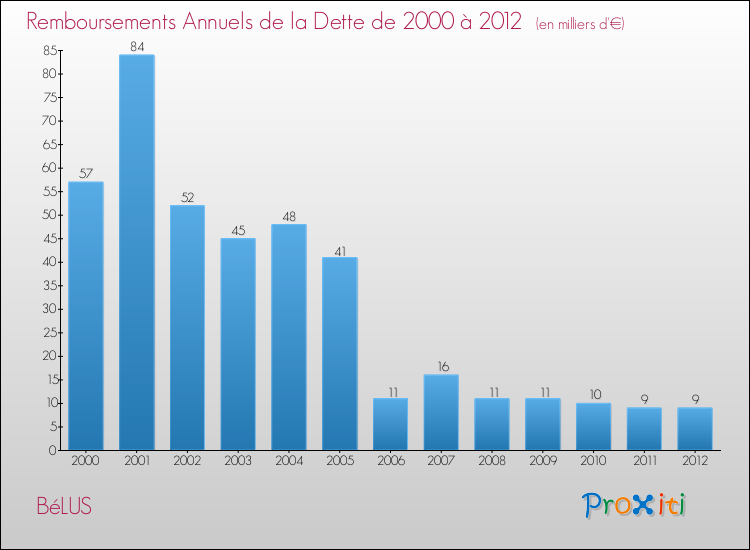 Evolution de l'annuité de la dette pour la commune de BéLUS de 2000 à 2012 Annuités de la dette pour BéLUS de 2000 à 2012