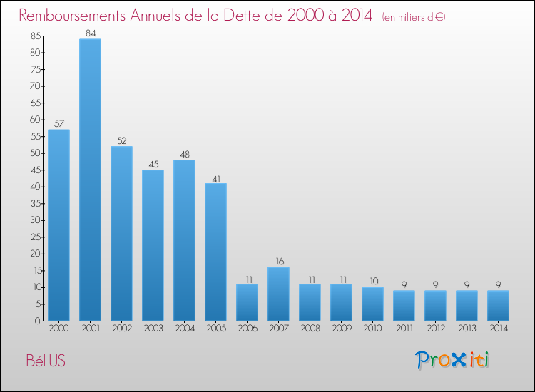 Evolution de l'annuité de la dette pour la commune de BéLUS de 2000 à 2014 Annuités de la dette pour BéLUS de 2000 à 2014