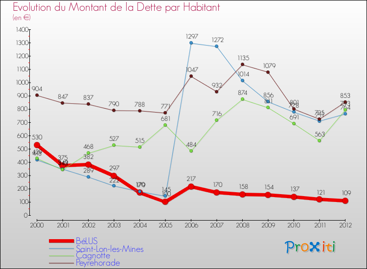 Evolution de la dette par habitant pour la commune de BéLUS et les communes proches de 2000 à 2012 Comparaison de la dette par habitant pour BéLUS et les communes voisines de 2000 à 2012