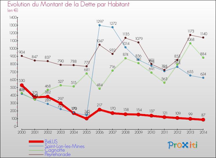 Evolution de la dette par habitant pour la commune de BéLUS et les communes proches de 2000 à 2014 Comparaison de la dette par habitant pour BéLUS et les communes voisines de 2000 à 2014