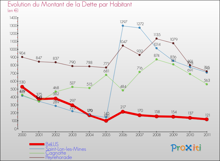 Evolution de la dette par habitant pour la commune de BéLUS et les communes proches Comparaison de la dette par habitant pour BéLUS et les communes voisines