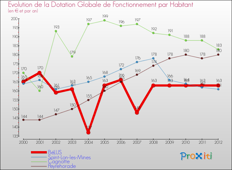 Evolution et montant de la dotation globale de fonctionnement par Habitant pour BéLUS et les communes proches Comparaison des dotations globales de fonctionnement par habitant pour BéLUS et les communes voisines