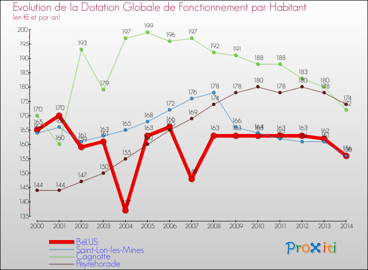 Evolution et montant de la dotation globale de fonctionnement par Habitant pour BéLUS et les communes proches de 2000 à 2014. Comparaison des dotations globales de fonctionnement par habitant pour BéLUS et les communes voisines de 2000 à 2014.